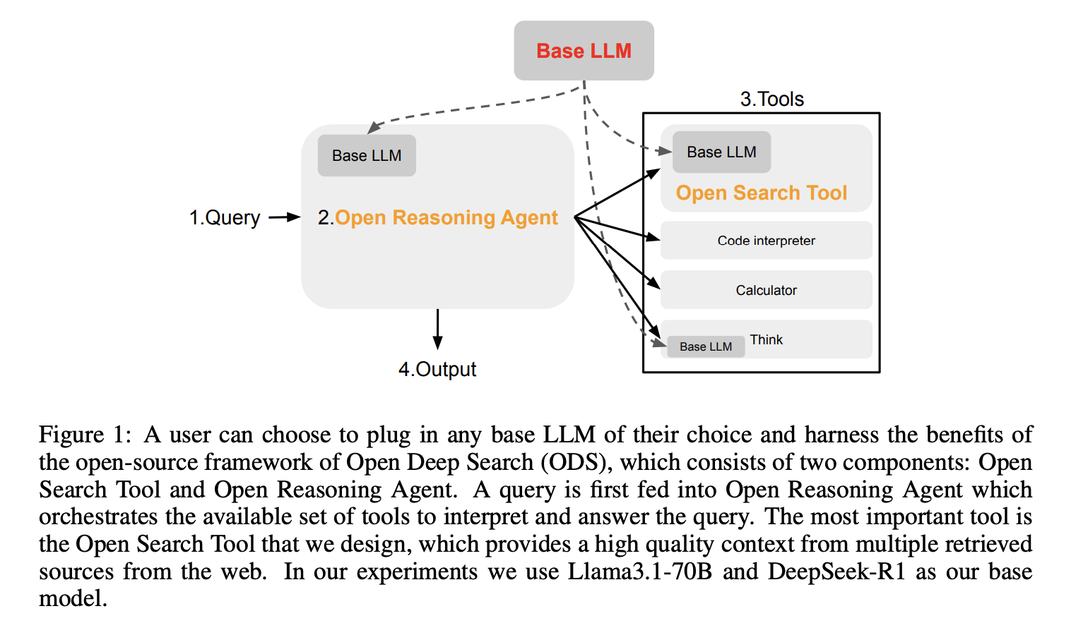 Conozca Open Deep Search (ODS): una búsqueda de democratización del marco plug-and-play con agentes de razonamiento de código abierto
